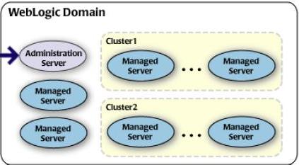 Managed Server Unable To Communicate With Admin And Cluster Servers