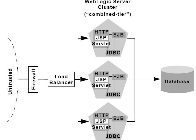 ... Presentation , Object ) are deployed on same WebLogic Server cluster