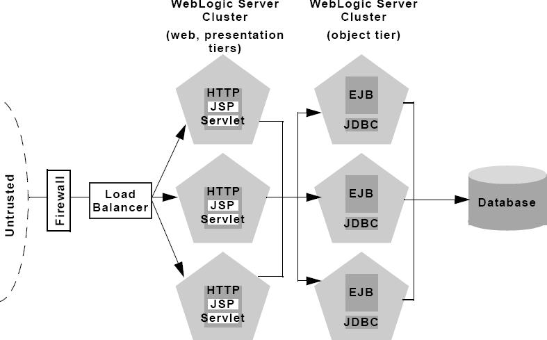 Proxy Architecture- If you have existing Web Server, you can use this web 