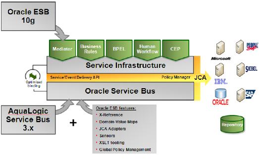 Oracle Service Bus AquaLogic Service Bus (BEA) + Oracle Enterprise ...