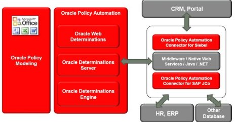 Oracle Policy Automation