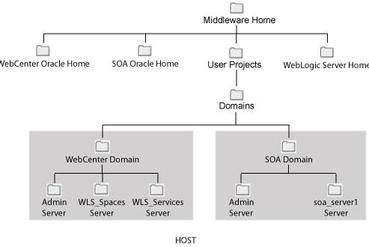 Fusion Middleware Directory