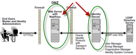 oracle identity system