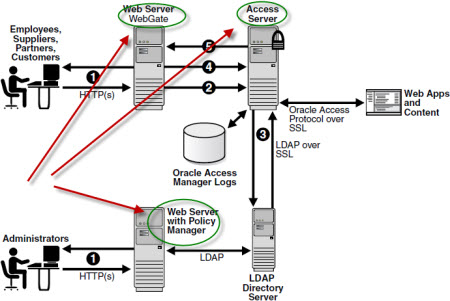 OTN Discussion Forums : Webgate.