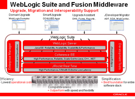 upgrade to weblogic