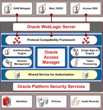 This post covers changes in Oracle Access Manager from 10g (10.1.4.X) to 11g (11.1.1.X).