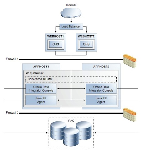 Load balanced environment · Jadu CMS Developer Guide