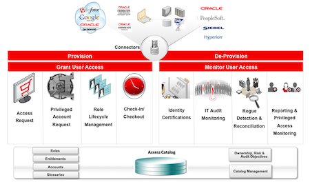 Topic 1 - Certification Oracle Identity Governance Suite 11g Essentials Sns-Brigh10