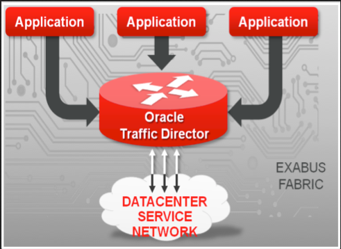 Oracle Traffic Director (OTD)