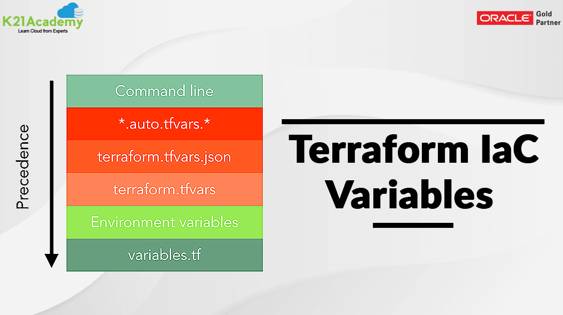 Variables in Terraform | Input and Output Variables | K21Academy