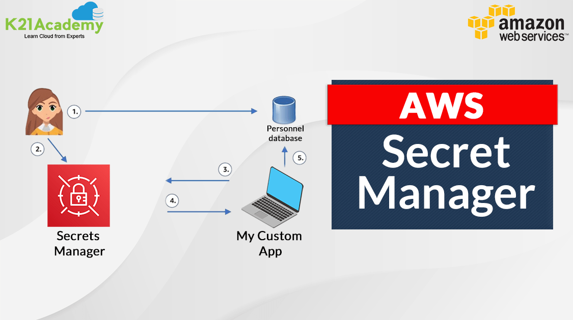 AWS Secrets Manager All You Need To Know About