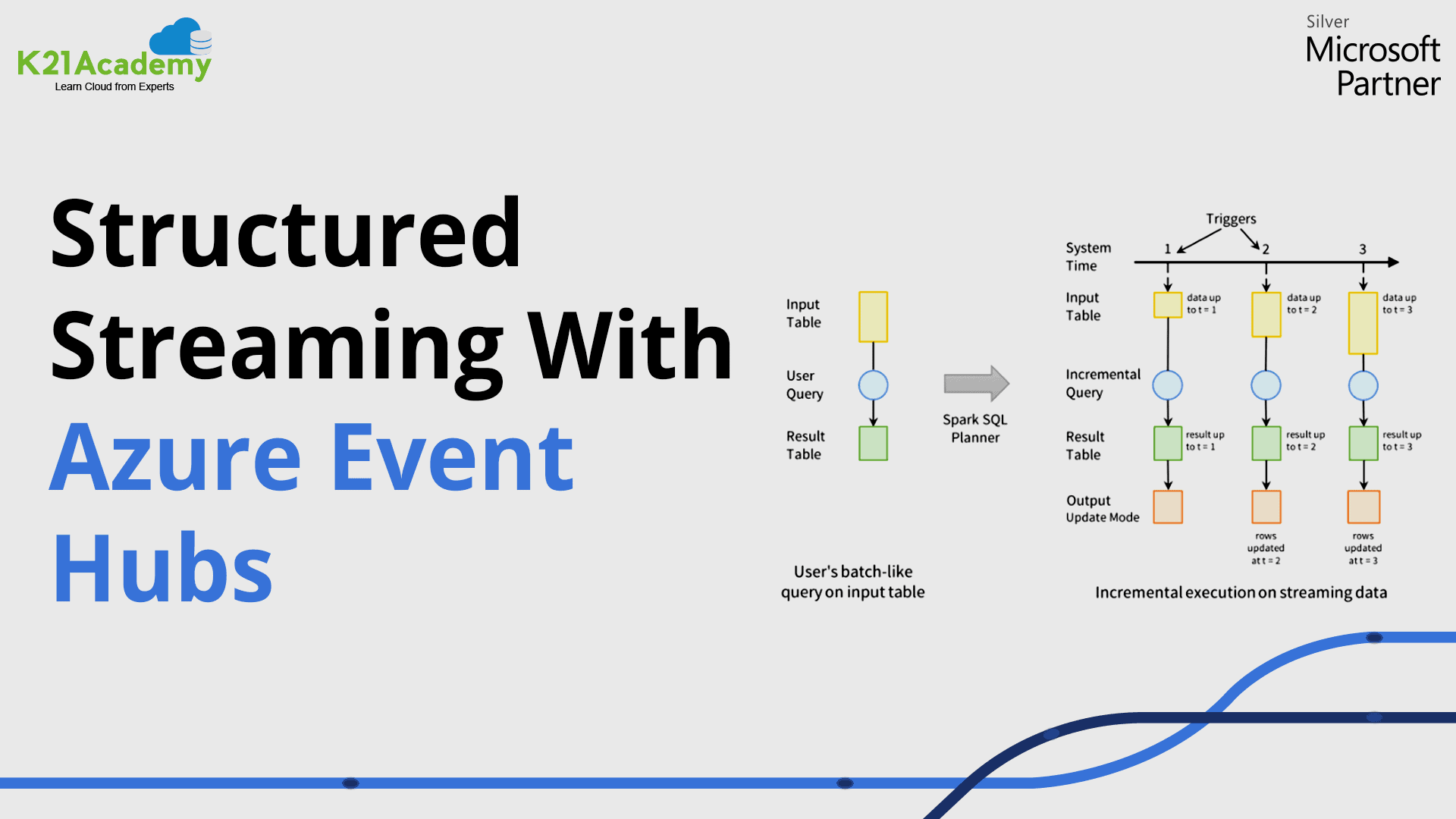 Structured Streaming With Azure Event Hubs | K21 Academy
