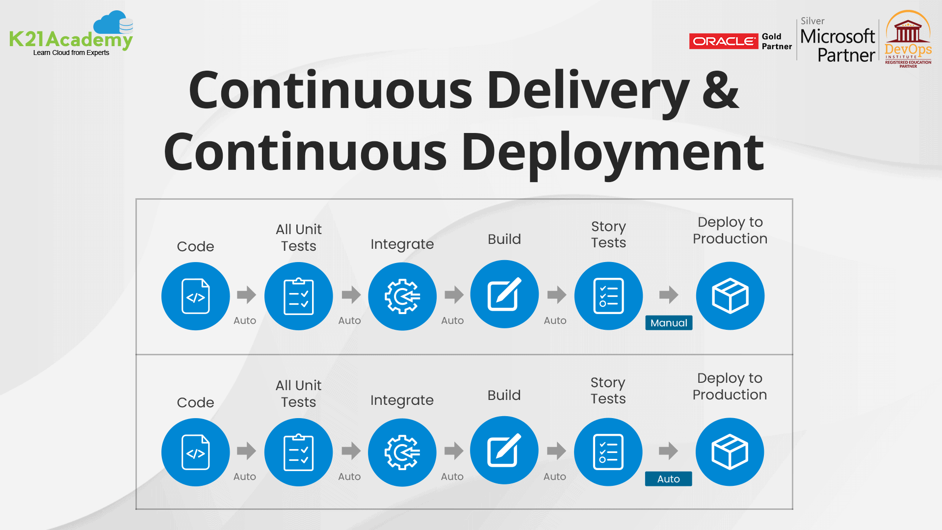 Continuous Delivery Vs Continuous Deployment | K21Acadmey