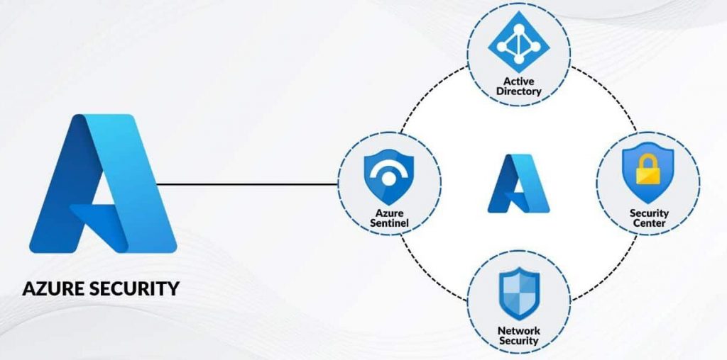 Azure Security vs AWS security